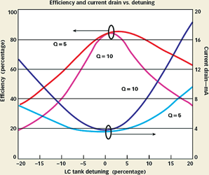 Figure 7. Ideal switching-mode amplifier performance vs. detuning